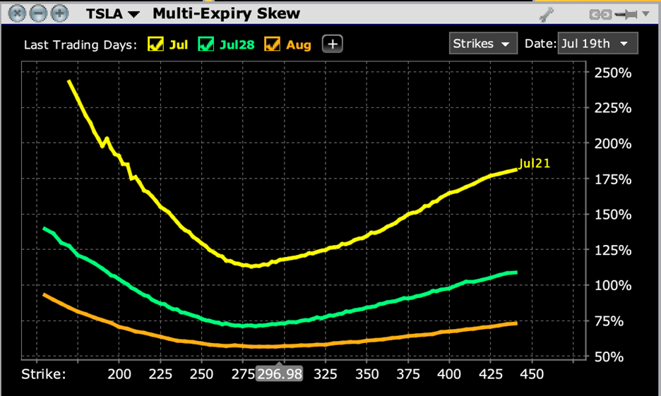 Multi-Expiry Options Skew for TSLA Options, July 21 (yellow), July 28 (green), August 18 (orange)