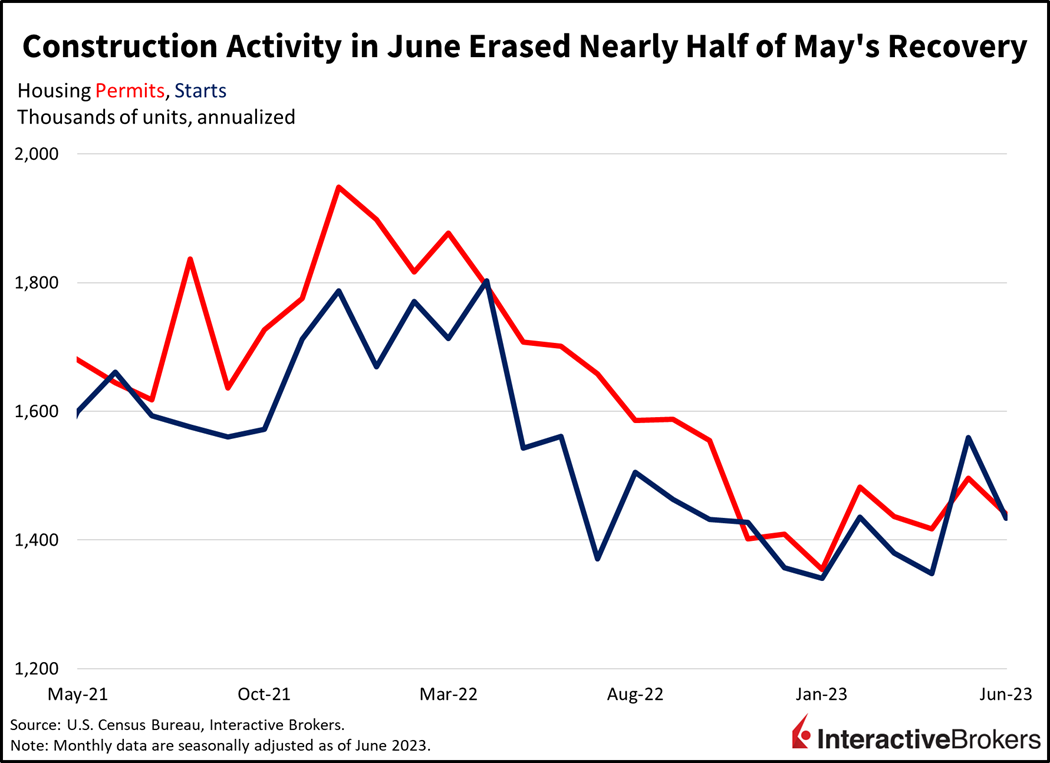 construction activity in June erased nearly half of May's recovery