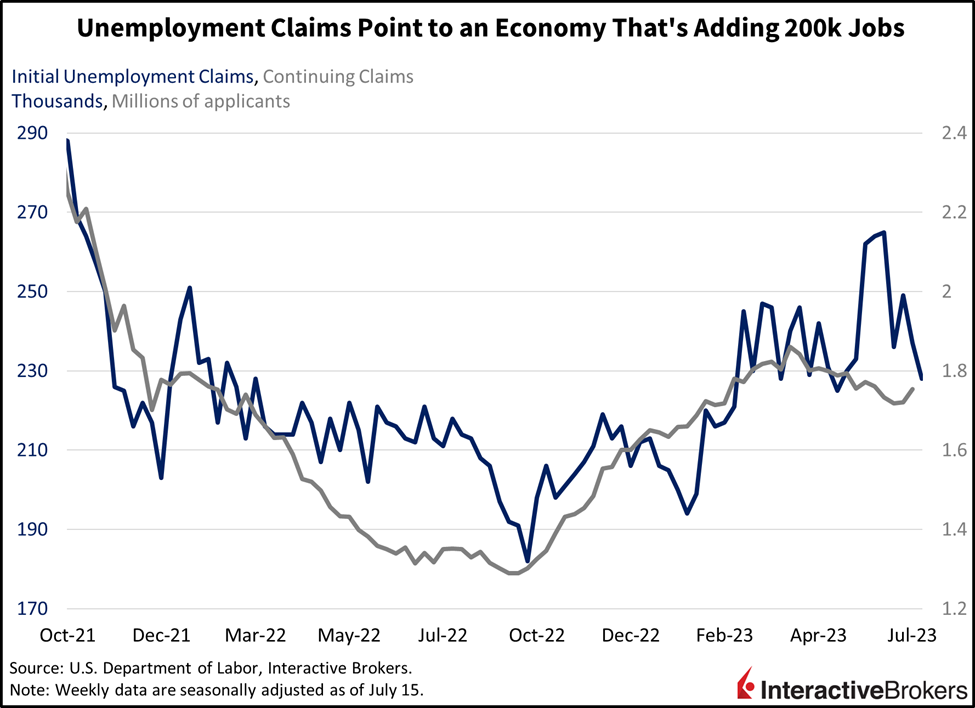 Unemployment Claims Point to an Economy That's Adding 200k Jobs