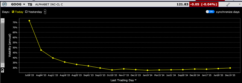 Volatility Term Structure for GOOG Options