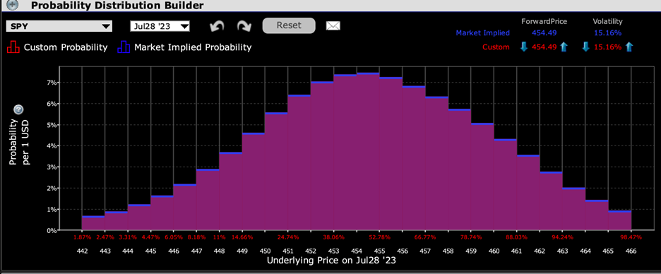 IBKR Probability Lab for SPY Options Expiring June 28th, 2023