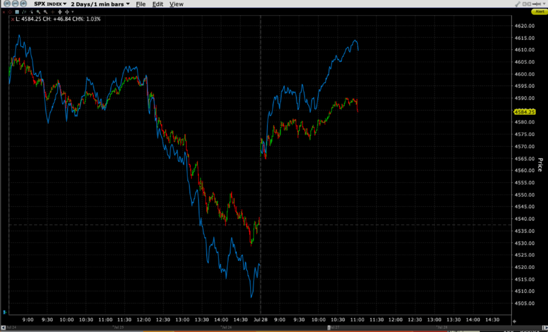2-Day Chart, S&P 500 (SPX, red/green 1-minute bars), NASDAQ 100 (NDX, blue line)