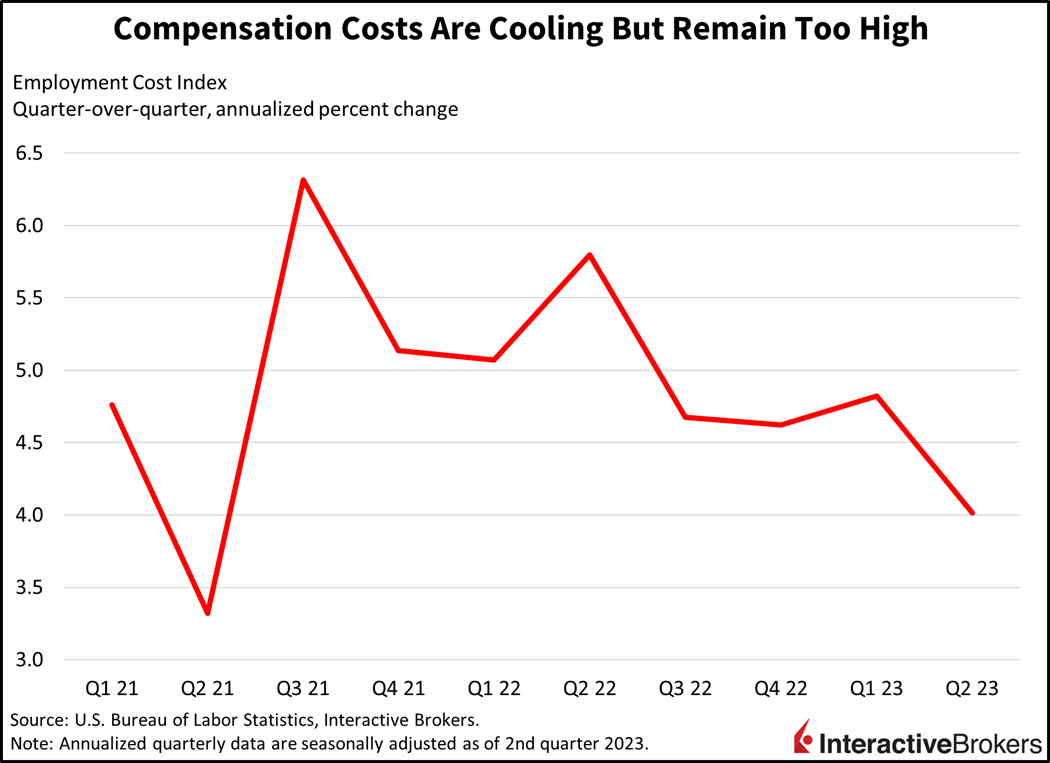 Compensation costs are cooling but remain too high