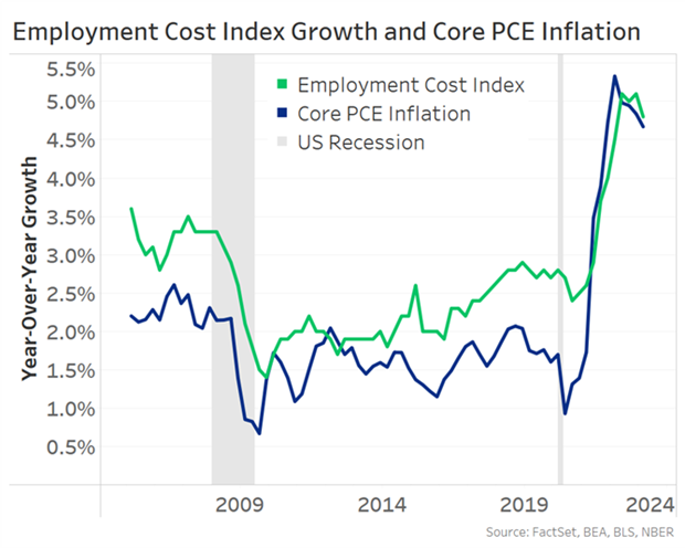 Employment Cost Index Growth and Core PCE Inflation