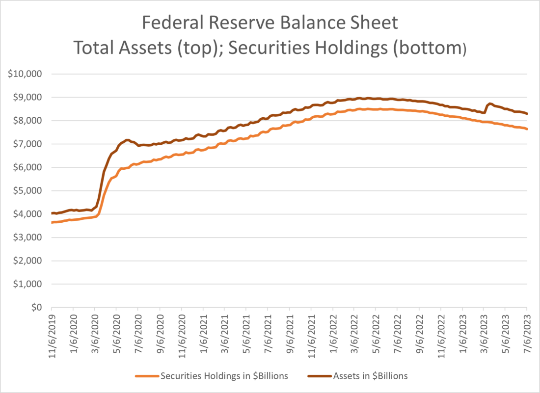Federal Reserve Balance Sheet Total Assets (top); Securities Holding (bottom)