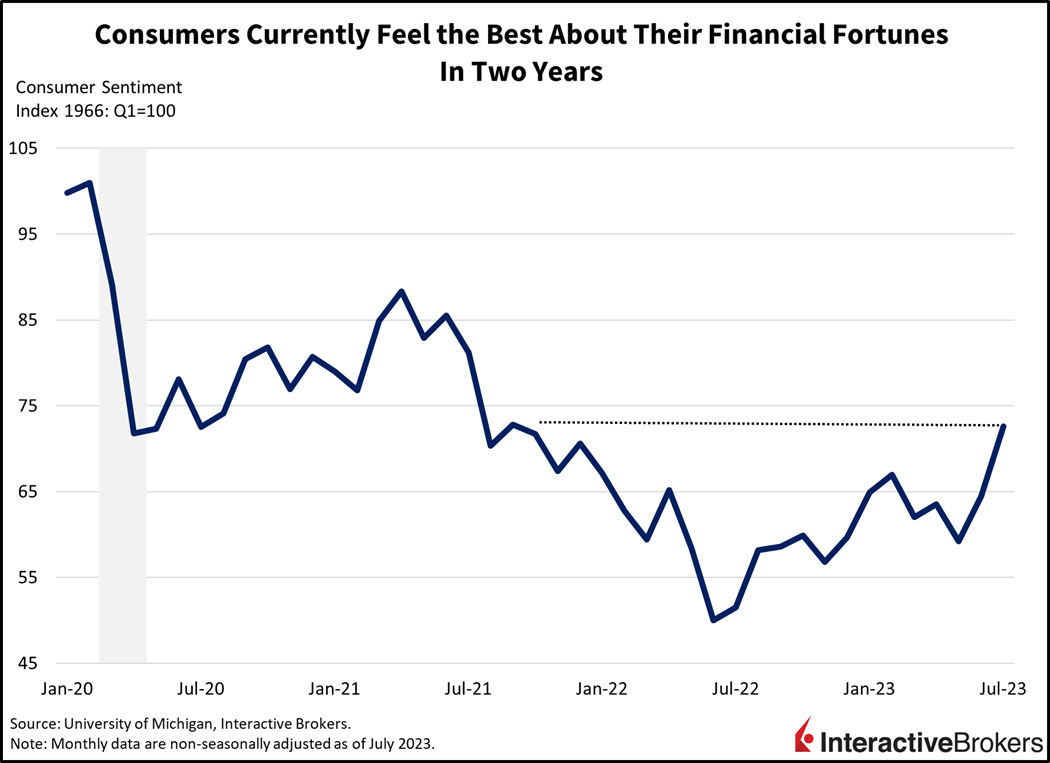 Consumer currently feel the best about their financial fortunes in two years