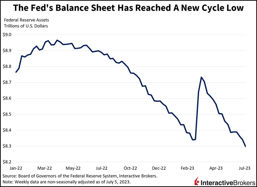 The Fed's balance sheet has reached a new cycle low