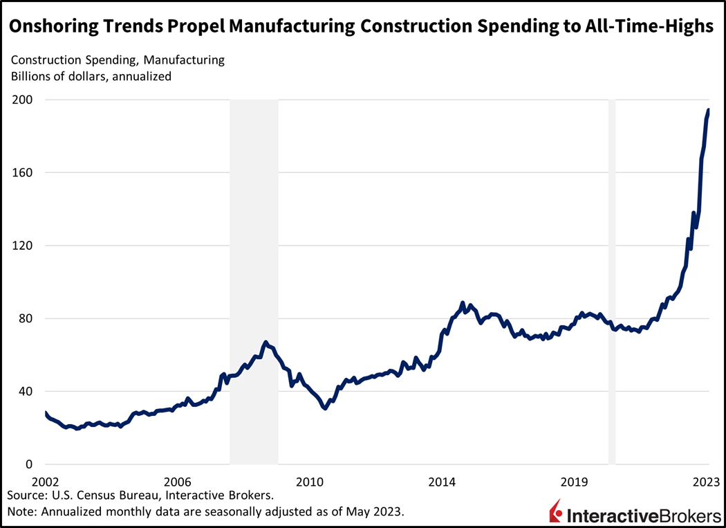 Onshoring Trends Propel Manufacturing Construction Spending to All-Time Highs