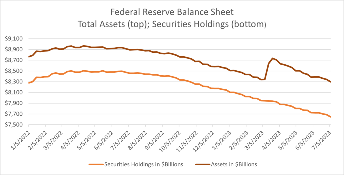 Federal Reserve Balance Sheet total assets and securities holdings