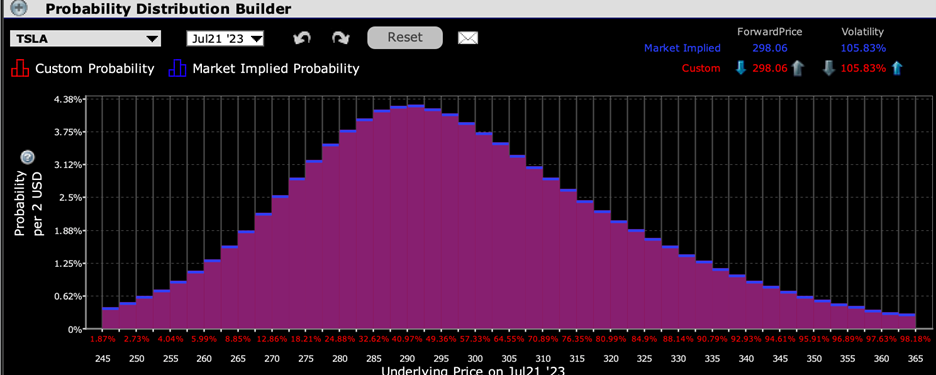 IBKR Probability Lab for TSLA Options Expiring July 21, 2023