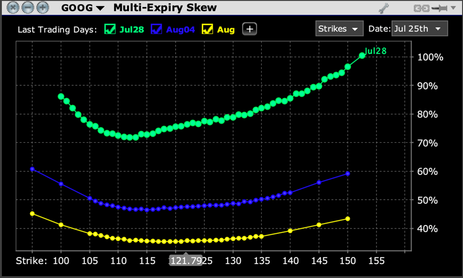 Skew for GOOG Options Expiring July 28th (dark blue), August 4th (light blue) and August 18th (yellow)
