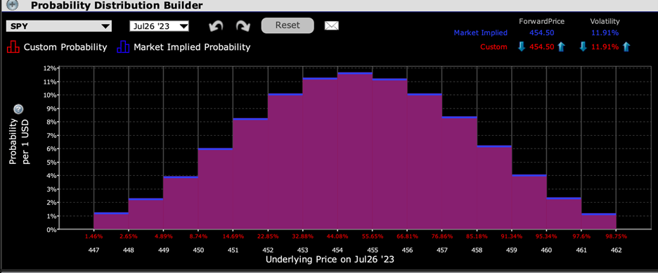 IBKR Probability Lab for SPY Options Expiring June 26th, 2023