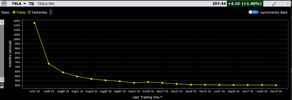 Implied Volatility Term Structure for TSLA Options