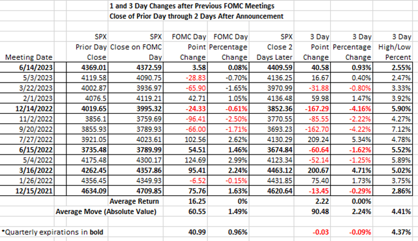 1 and 3 day changes after previous FOMC Meetings