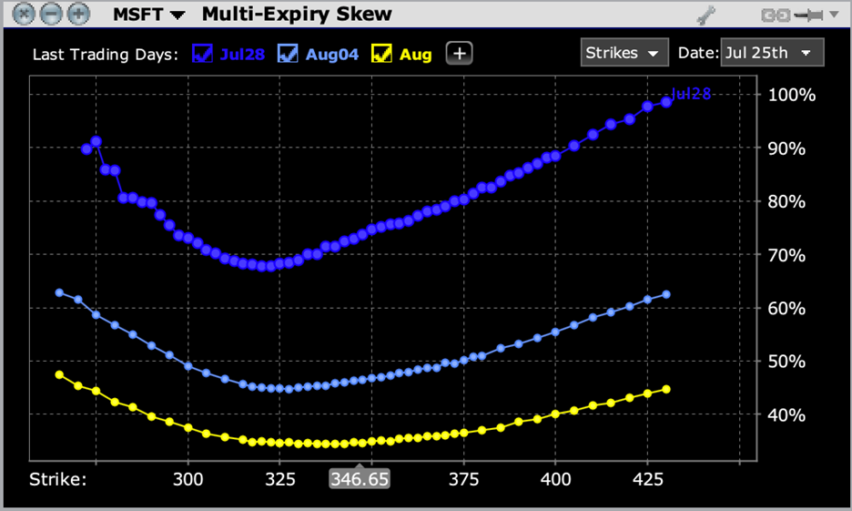 Skew for MSFT Options Expiring July 28th (dark blue), August 4th (light blue) and August 18th (yellow)