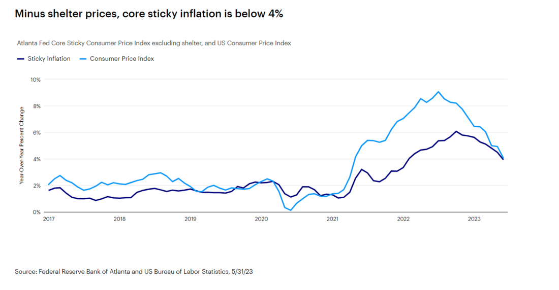 Minus shelter prices, core sticky inflation is below 4%