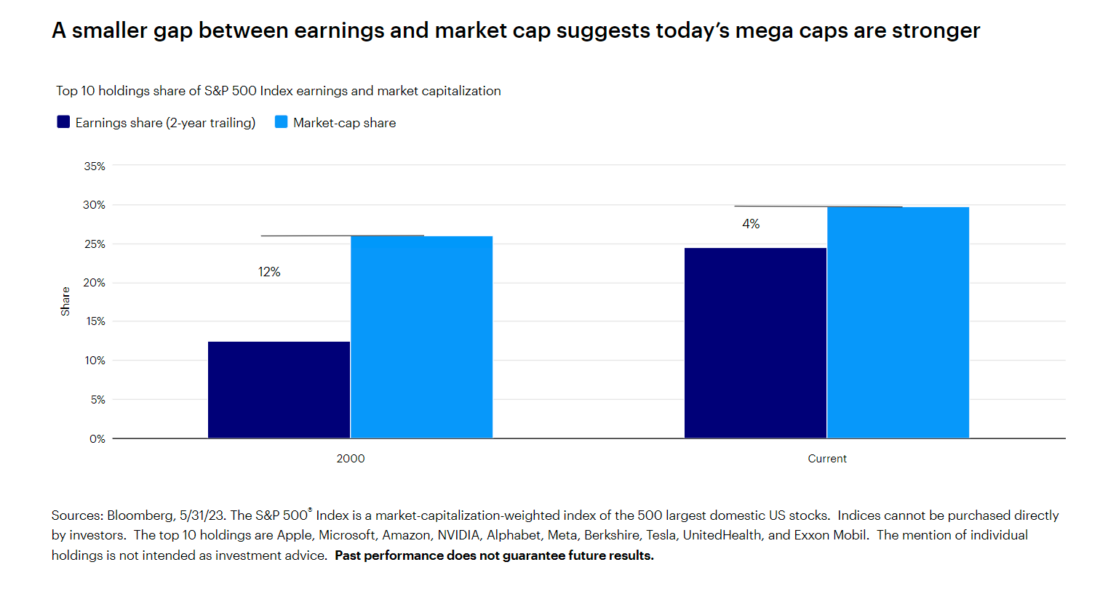 A smaller gap between earnings and market cap suggests today’s mega caps are stronger