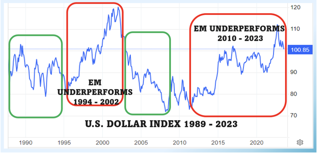 When the U.S. Dollar is strong relative to foreign currencies, EMs tend to underperform.