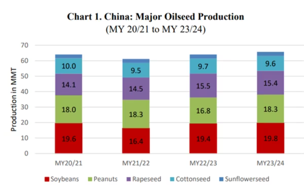 Chart 1. China: Major Oilseed Production