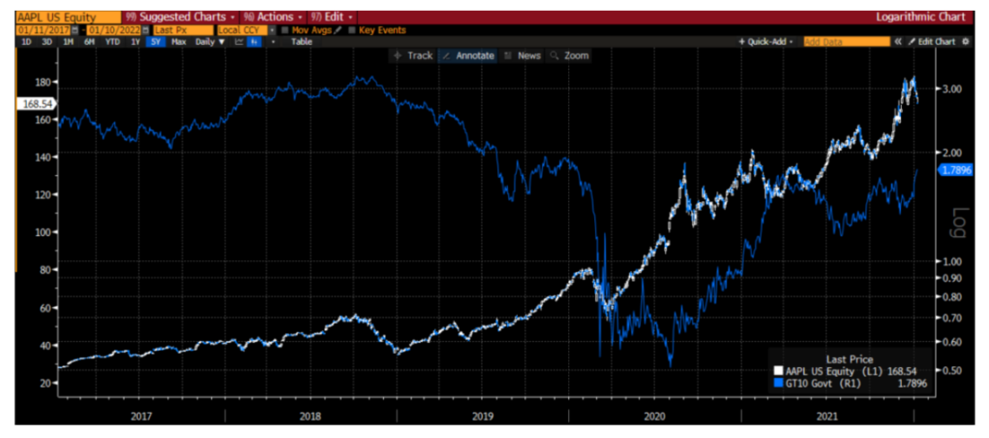 AAPL Daily Prices (white/blue bars, right scale, logarithmic) vs 10-Year Note Yields (blue line, left)
