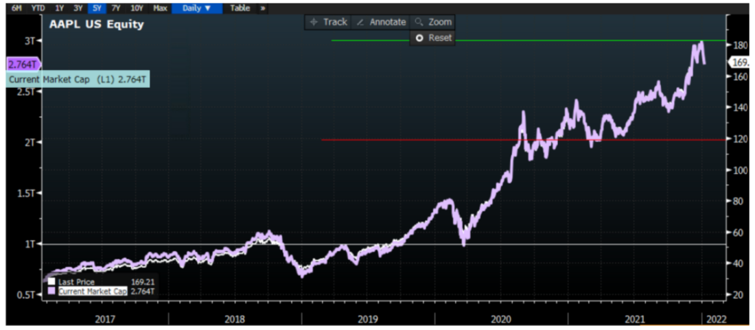 5 Year Daily Chart of AAPL Market Capitalization (purple, left scale) and Stock Price (white, right)