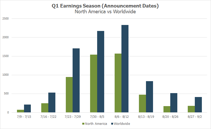 Q1 Earnings Season (announcement dates)
