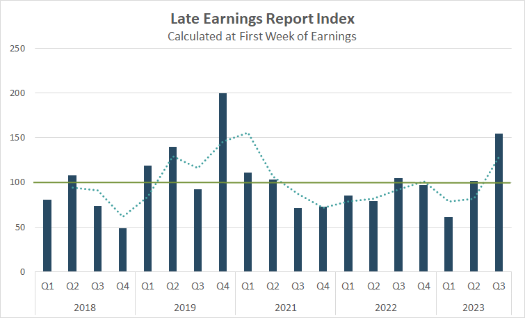 LERI (Late Earnings Report Index)