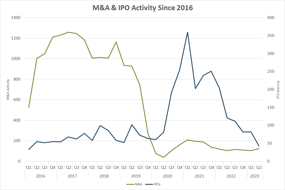 Mergers and acquisitions and IPO activity since 2016