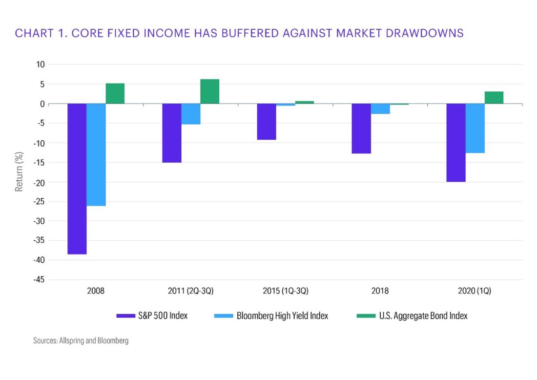 Core fixed income has buffered against market drawdowns