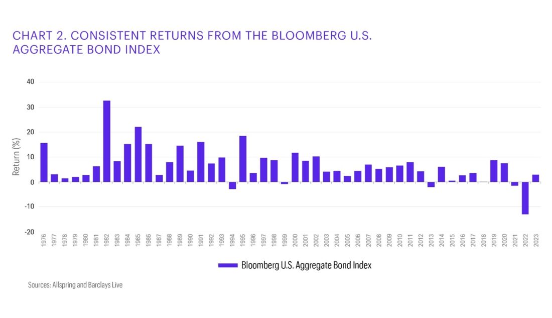 Consistent returns from the Bloomberg US Aggregate Bond Index