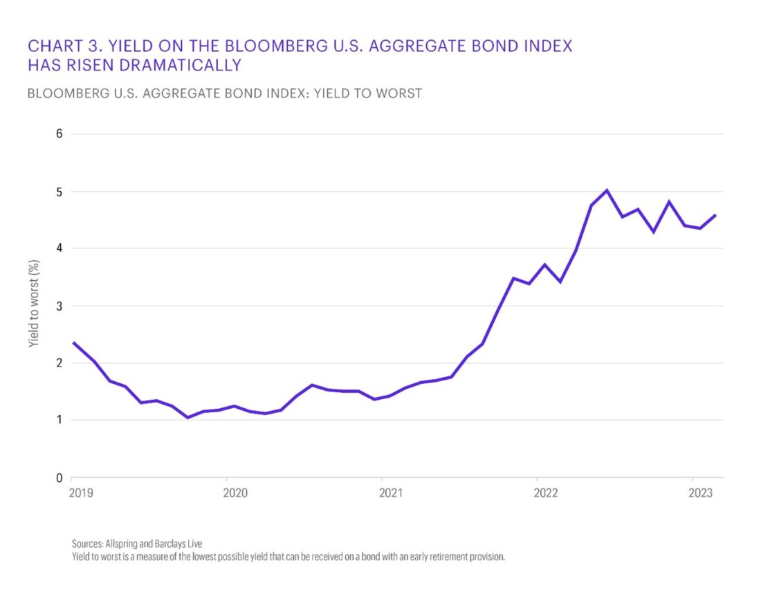 Yield on the Bloomberg US Aggregate Bond Index has risen dramatically