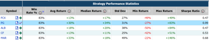 Options Straddles Strategies: Analyzing the Top Performer in S&P 500 Stocks