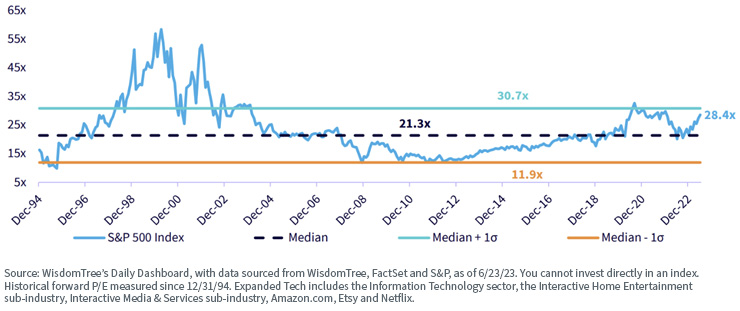 Figure 1: S&P 500 Expanded Tech Forward P/E Ratio over Time