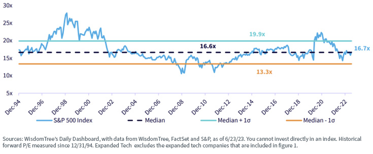 Figure 2: S&P 500 Expanded Tech Forward P/E Ratio over Time