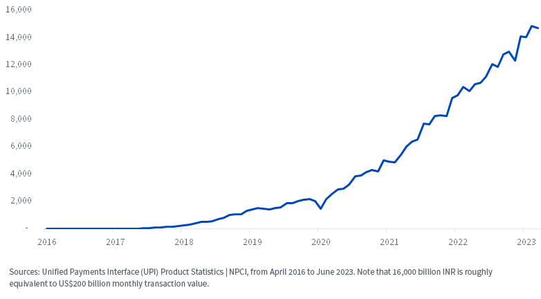 Growth of Monthly UPI Transactions in India (billions INR)