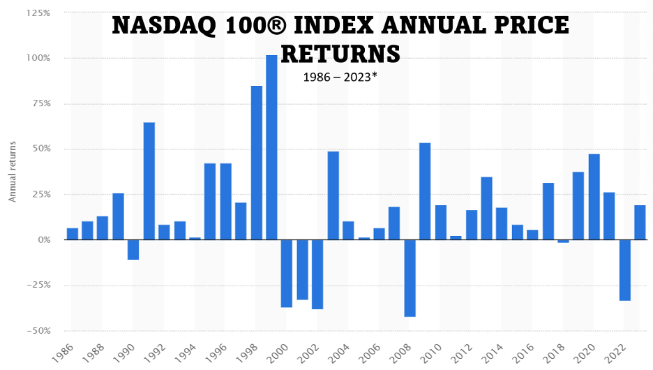 Nasdaq 100 Index Annual Price Returns 1986 - 2023