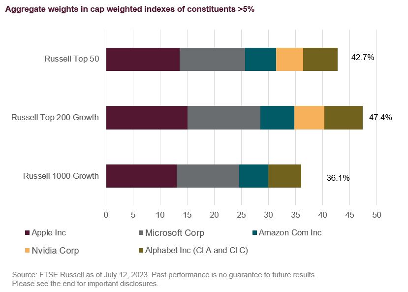 aggregate weights in cap weighted indexes of constituents > 5%