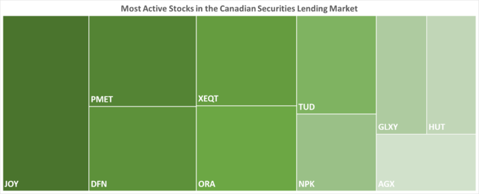 IBKR’s Most Active Stocks in the Canadian Securities Lending Market as of 07/06/2023