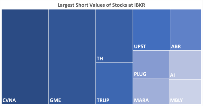 IBKR’s Hottest Shorts as of 07/13/2023