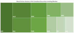 IBKR’s Most Active Stocks in the Canadian Securities Lending Market as of 07/13/2023