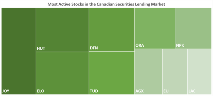 IBKR’s Most Active Stocks in the Canadian Securities Lending Market as of 07/13/2023