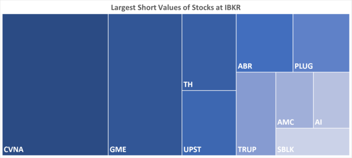 IBKR’s Hottest Shorts as of 07/20/2023