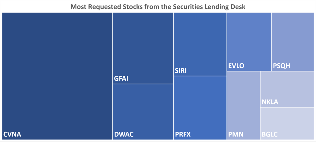 Most Requested Stocks from the Securities Lending Desk