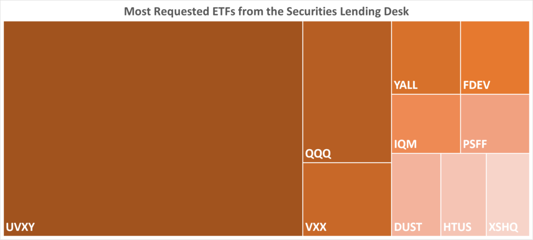 Most Requested ETFs from the Securities Lending Desk