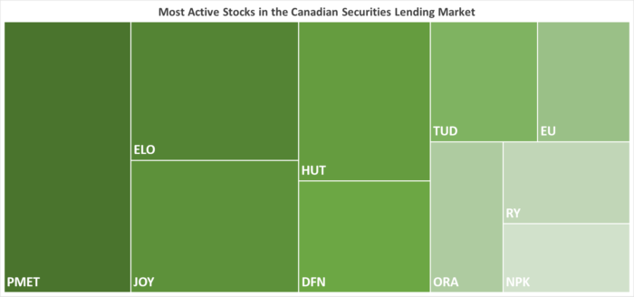 IBKR’s Most Active Stocks in the Canadian Securities Lending Market as of 07/20/2023