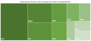 IBKR’s Most Active Stocks in the Canadian Securities Lending Market as of 06/29/2023