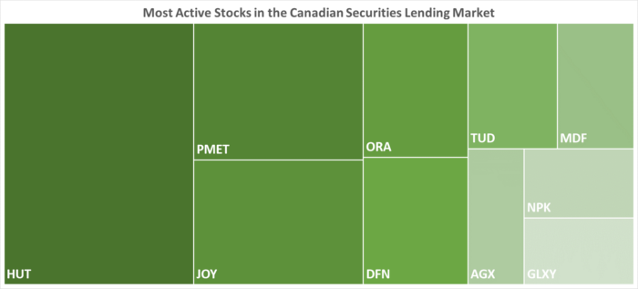 IBKR’s Most Active Stocks in the Canadian Securities Lending Market as of 06/29/2023