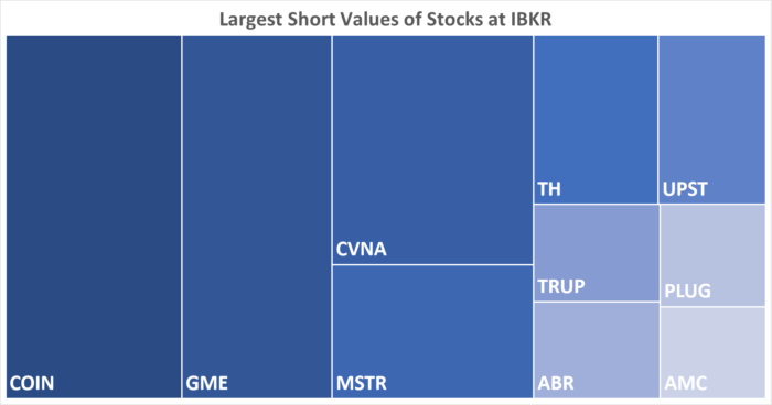 IBKR’s Hottest Shorts as of 06/29/2023