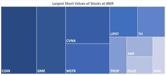 IBKR’s Hottest Shorts as of 07/06/2023