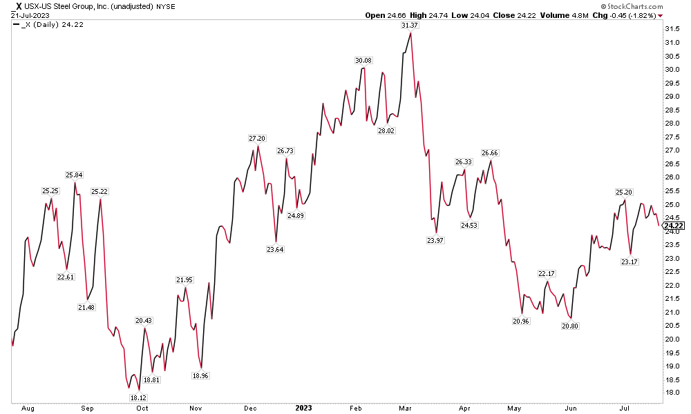 X: Shares Higher Since Early June, But Remain Far Below 52-Week Highs